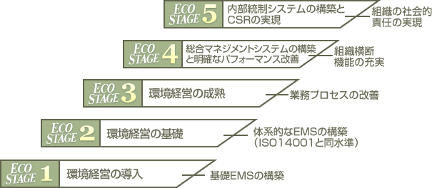 5つのステージ