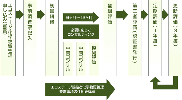 化学物質管理システムのスケジュール