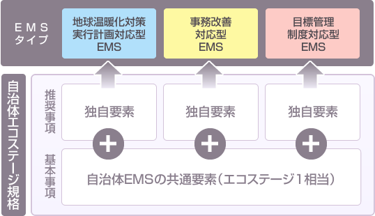 EMSのタイプに合わせて選択できる規格